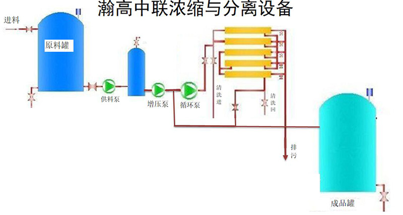 濃縮與分離（lí）設備